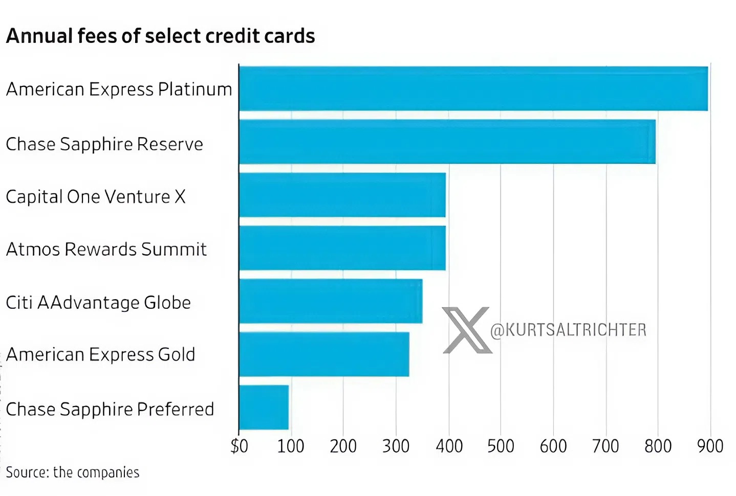 Consumers Trade Down From Premium Cards as Amex Platinum Fee Hits $895 and Chase Sapphire Reserve Hits $795