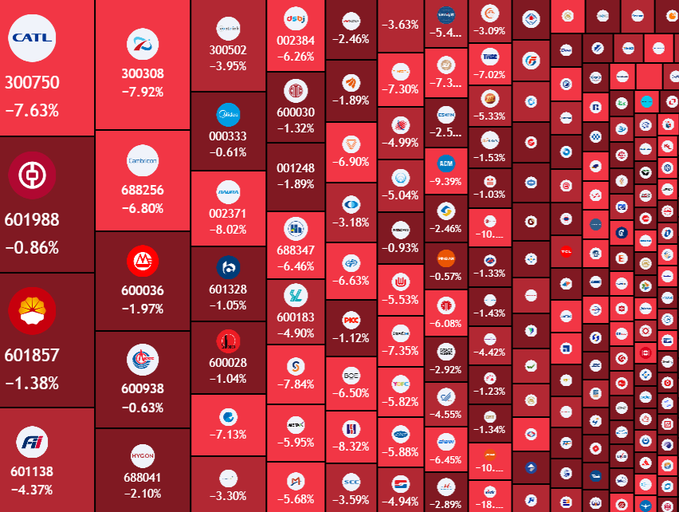 China stocks lose ¥2.3T in two hours