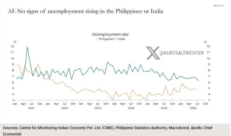Philippines and India Unemployment Data Show No Sign of AI Job Losses