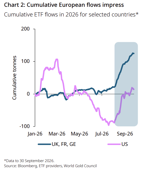 European Gold ETF Inflows Hit About 125 Tonnes This Year, Far Outpacing U.S. Near 15 Tonnes