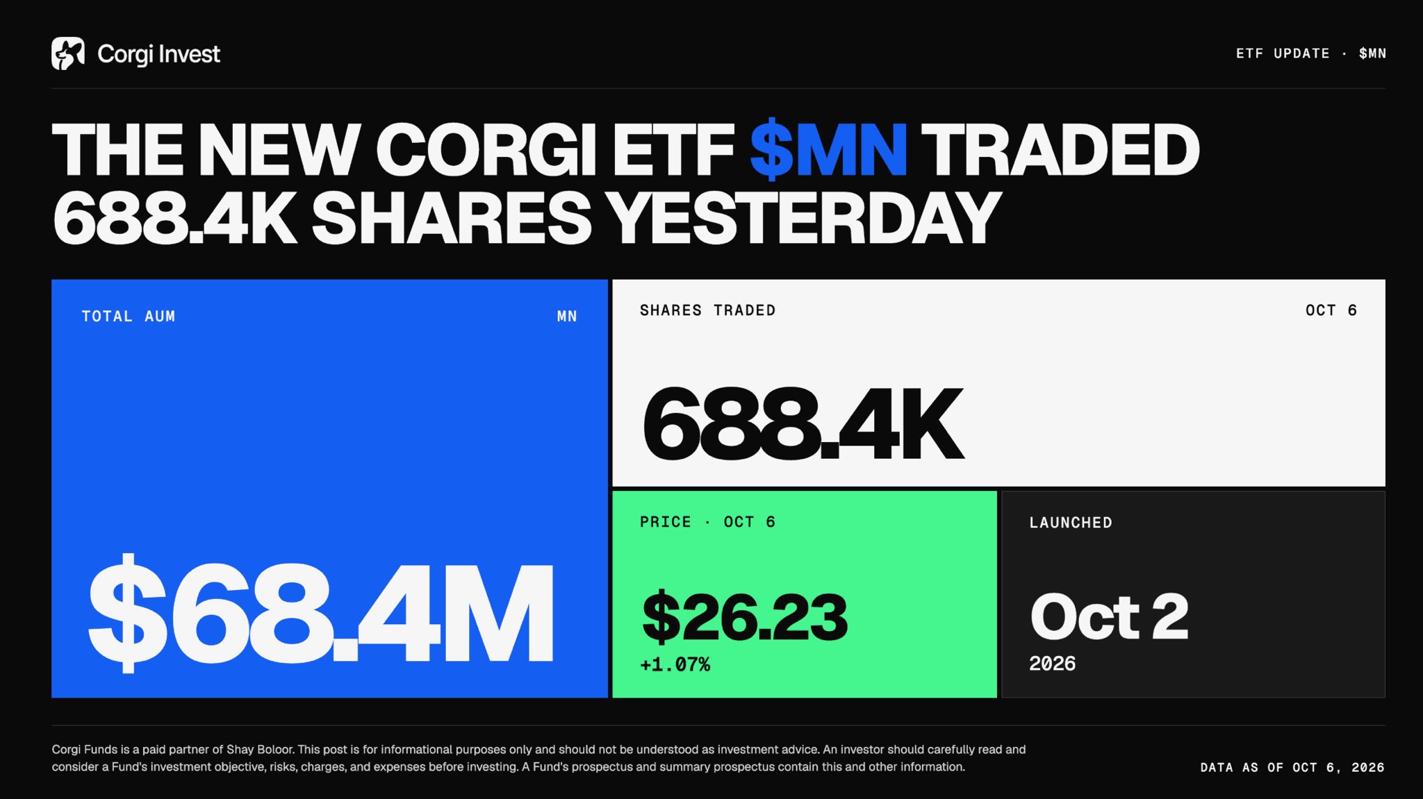 Corgi MANGOS ETF ($MN) Assets Surge to $68 Million Days After Launch as Delayed OpenAI IPO Spurs Proxy Demand