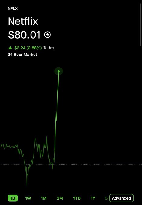 $NFLX Back to $80 Per Share
