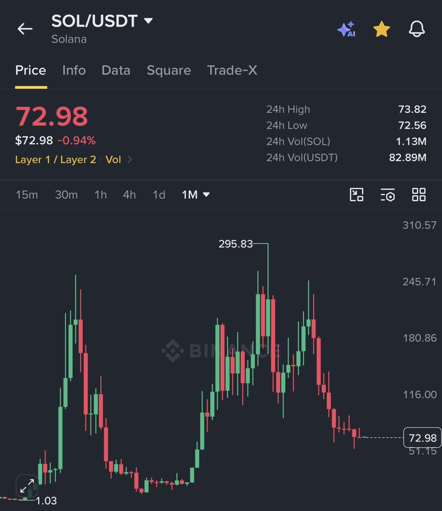 $SOL Posts 10 Consecutive Red Monthly Candles for the First Time Ever 🚨