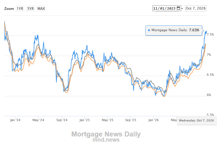 U.S. 30-Year Mortgage Rate Climbs to 7.63%, Hitting Highest Level Since Late 2023