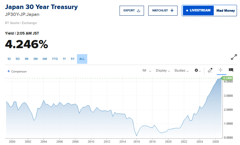 Japan 30-Year Bond Yield Hits Record High