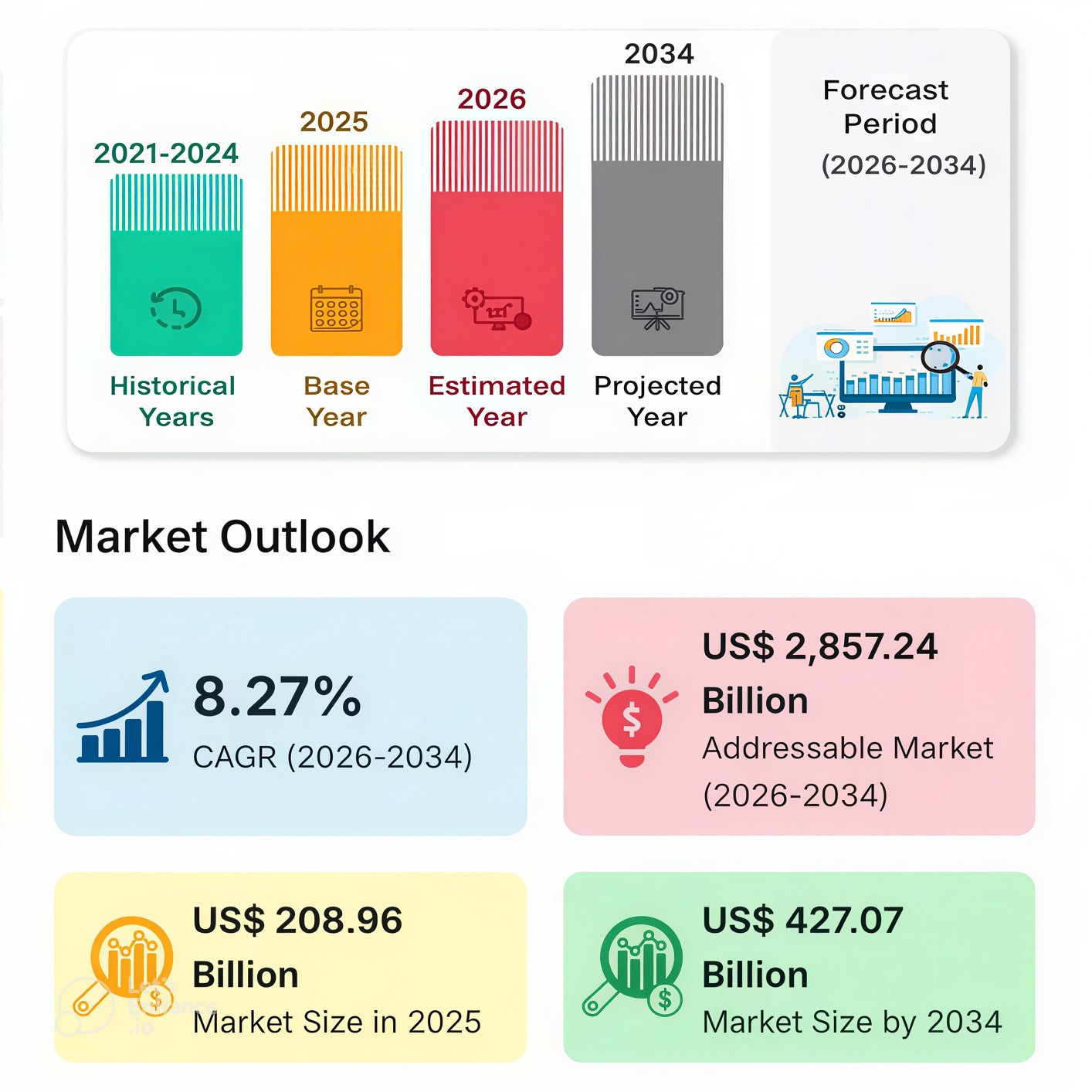 Hydrogen Generation Market Expected to Reach US$ 427.07 Billion at 8.27% CAGR by 2034