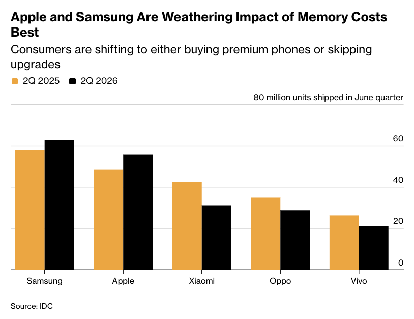 Apple holds up as China smartphone market weakens