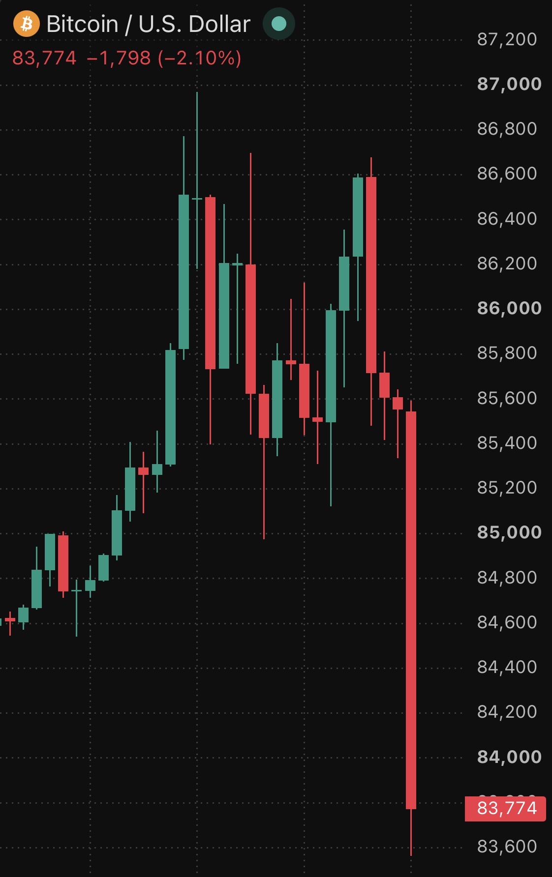 Bitcoin Falls Below $84K as Long Liquidations Accelerate