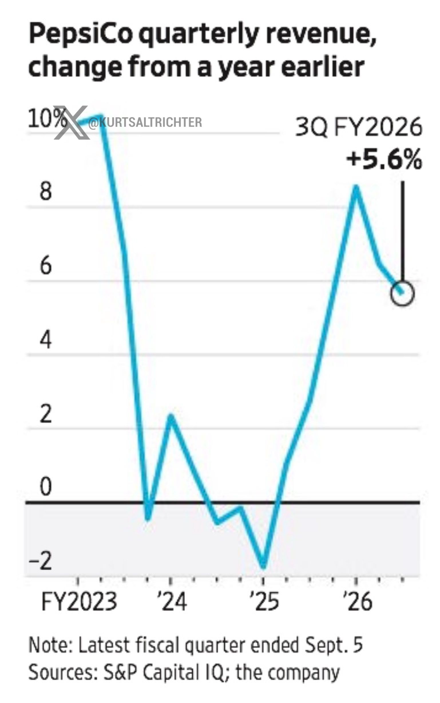 PepsiCo ($PEP) Lowers Full-Year Outlook as U.S. Consumer Fatigue Triggers Trade-Down Pressure