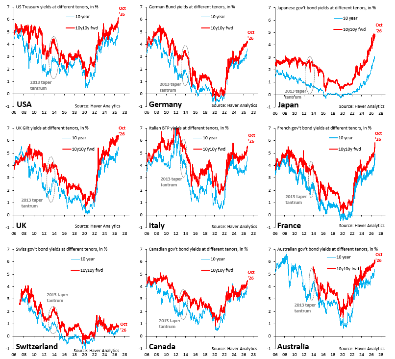 G10 Forward Yields Signal Markets Expect Higher Borrowing Costs for Decades