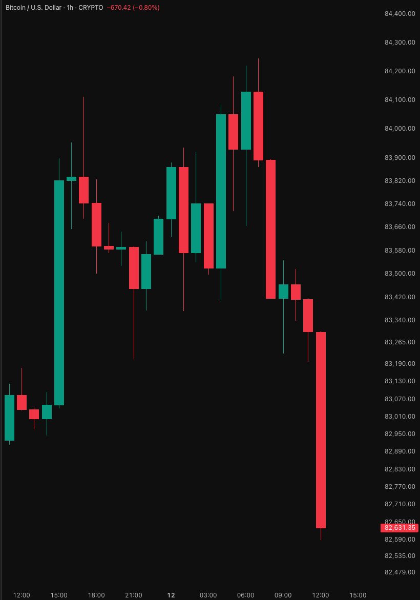 Bitcoin Falls Below $83K as Nearly $42M in Long Positions Face Liquidation