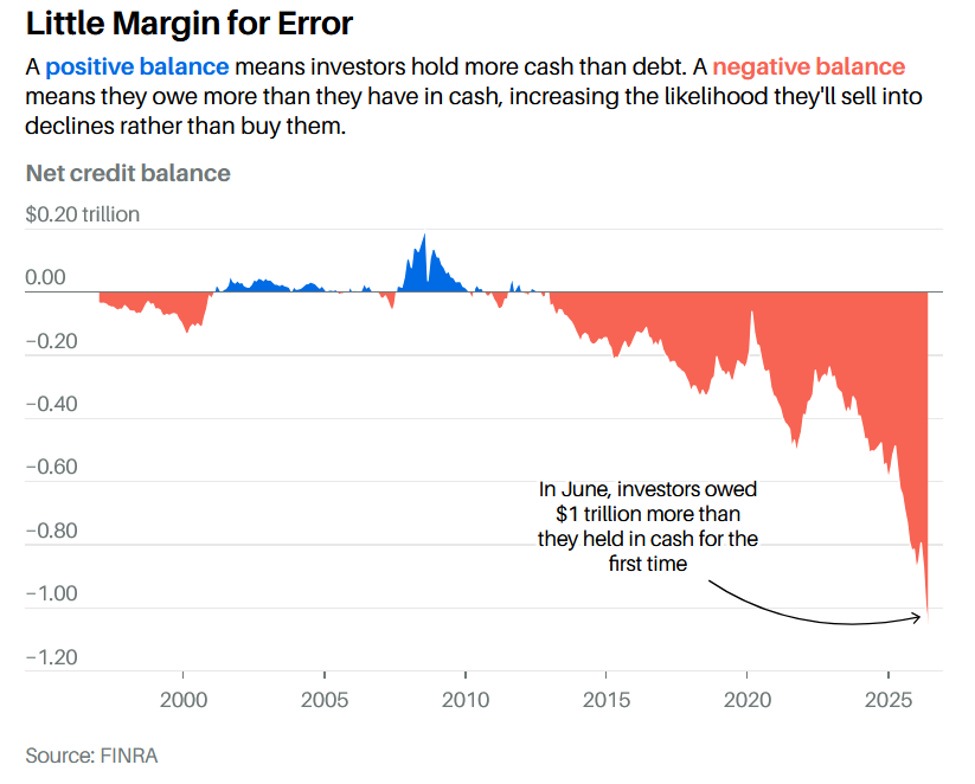 Investor Leverage Hits a Record as Margin Debt Surges 🚨