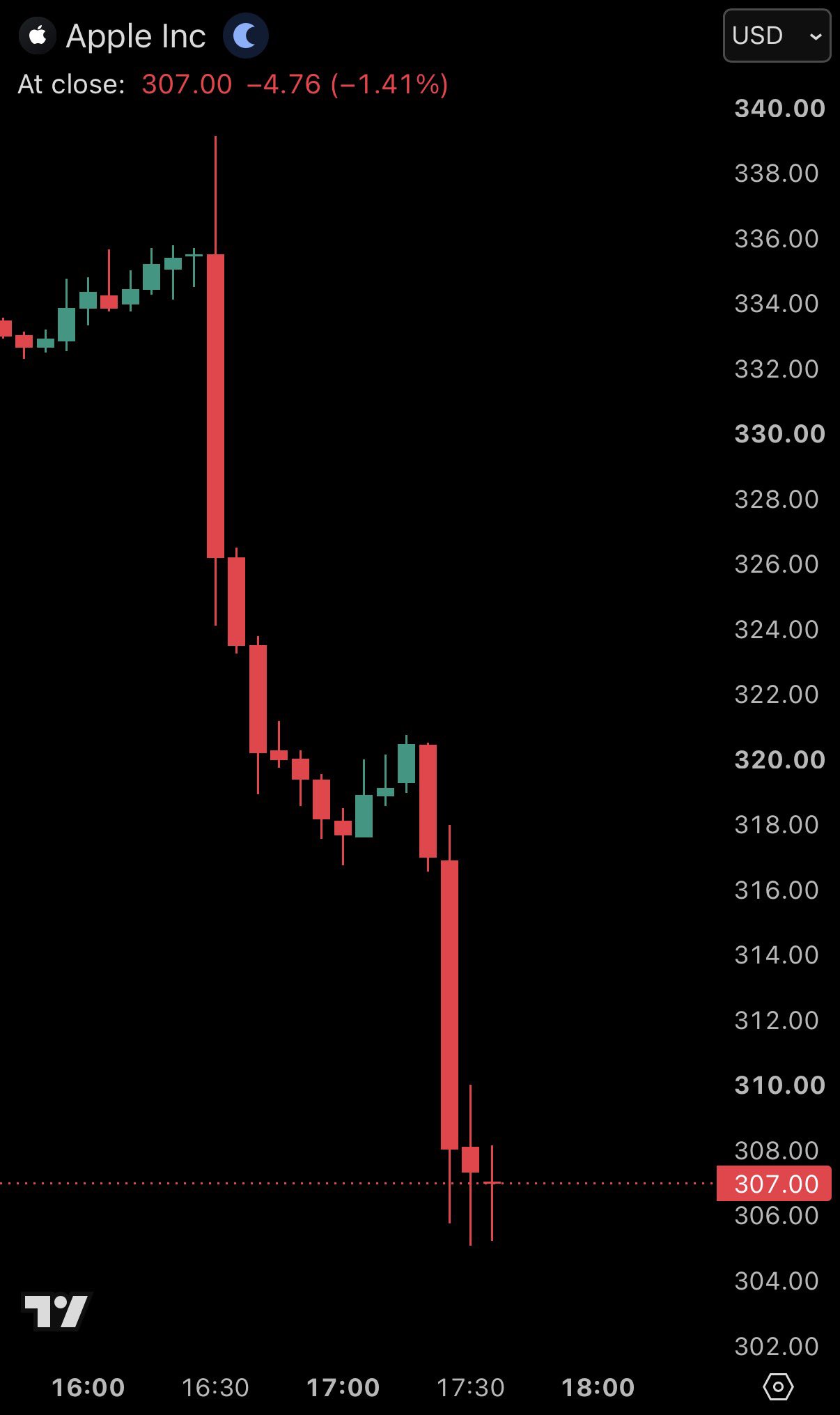 $AAPL Extends Losses to 8% After Weak Revenue Guidance 🚨