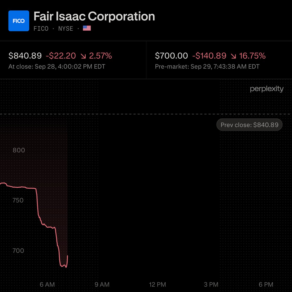 Fair Isaac falls 18% as mortgage scoring competition intensifies