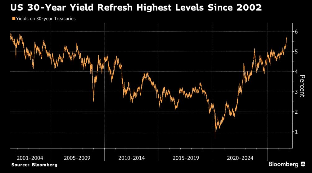 U.S. 30-Year Treasury Yield Surges to Highest Level Since 2002 Amid Widening Fiscal Deficits