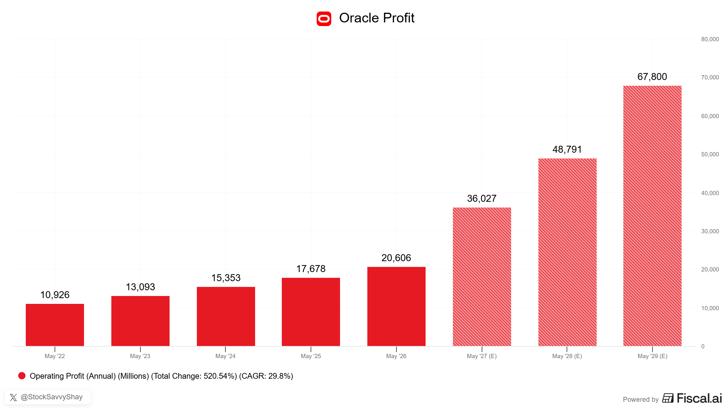 Oracle may be the overlooked AI cloud winner