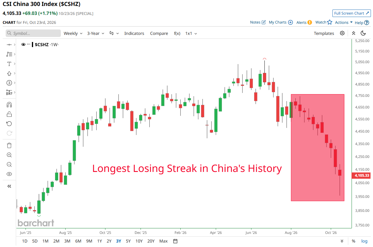 Chinese Stocks Reportedly Extend Losing Streak to 11 Consecutive Weeks
