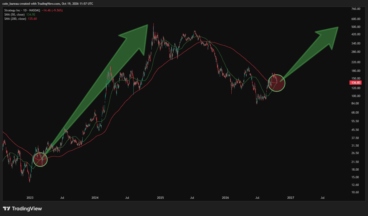 Strategy Nears Golden Cross as Historical Patterns Suggest Potential Upside to $556–$722