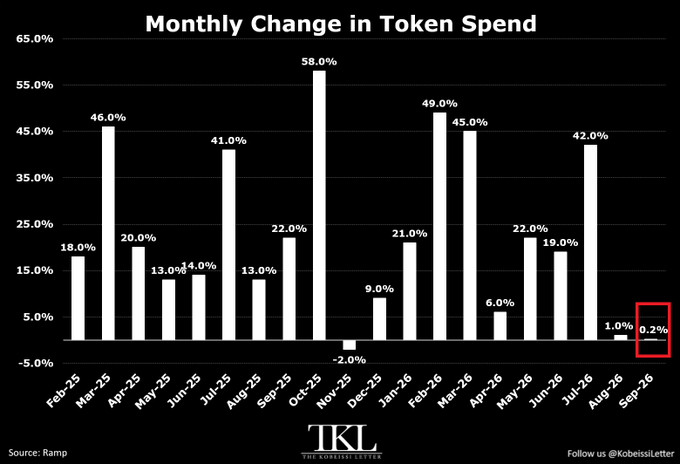 AI Token Spending Growth Slows as Prices Fall 48% Since July