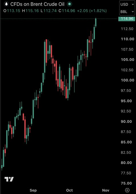 Brent Crude Tops $115, Moves Within 4% of Iran War High