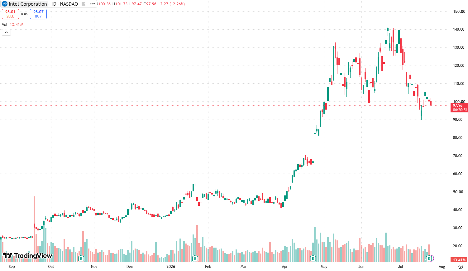 Intel Stock Jumps on AI-Driven Earnings as China Server CPU Prices Climb Over 40%