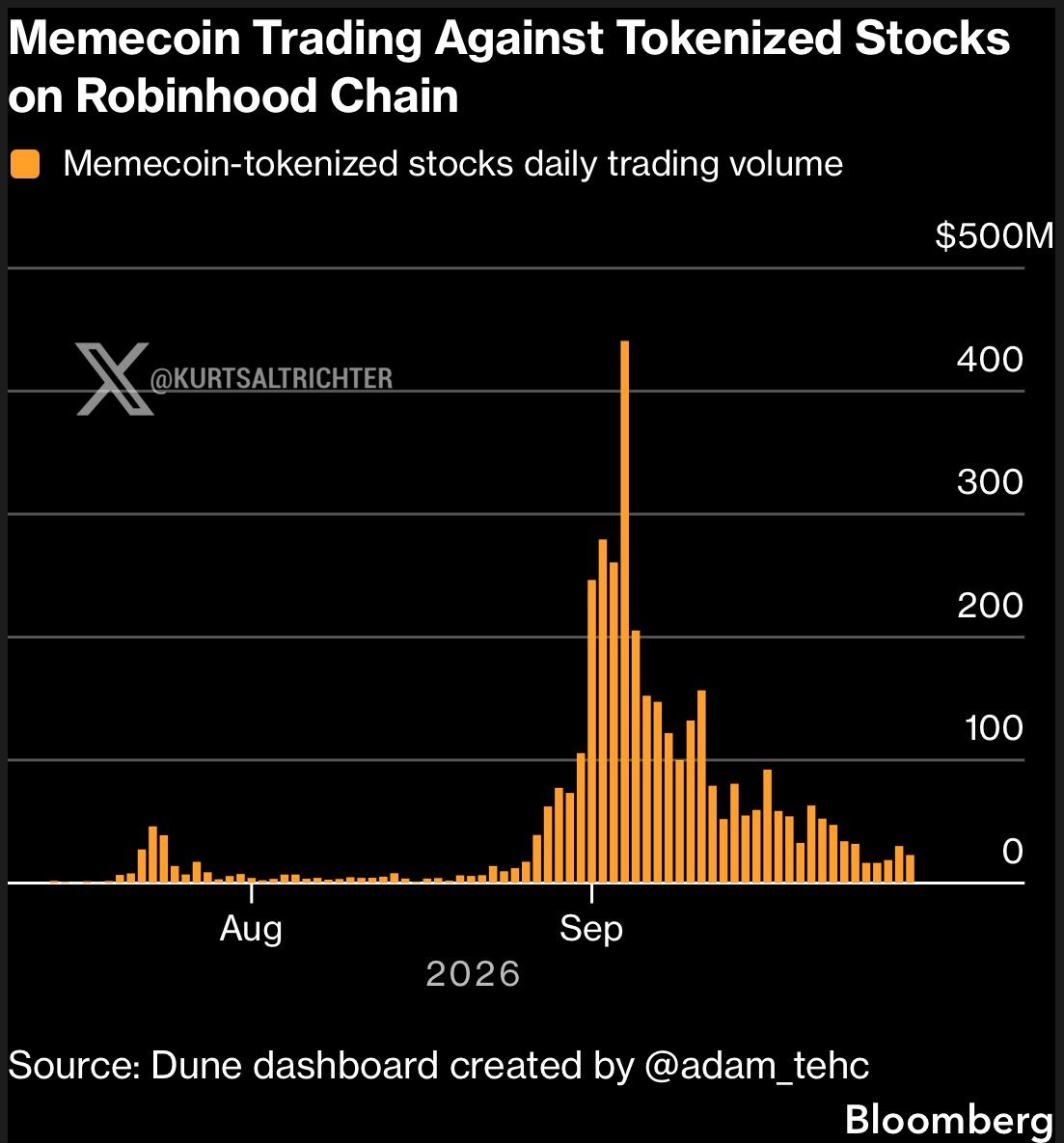 Robinhood Chain Memecoin Trading Exposes Tokenized Stock Price Risks