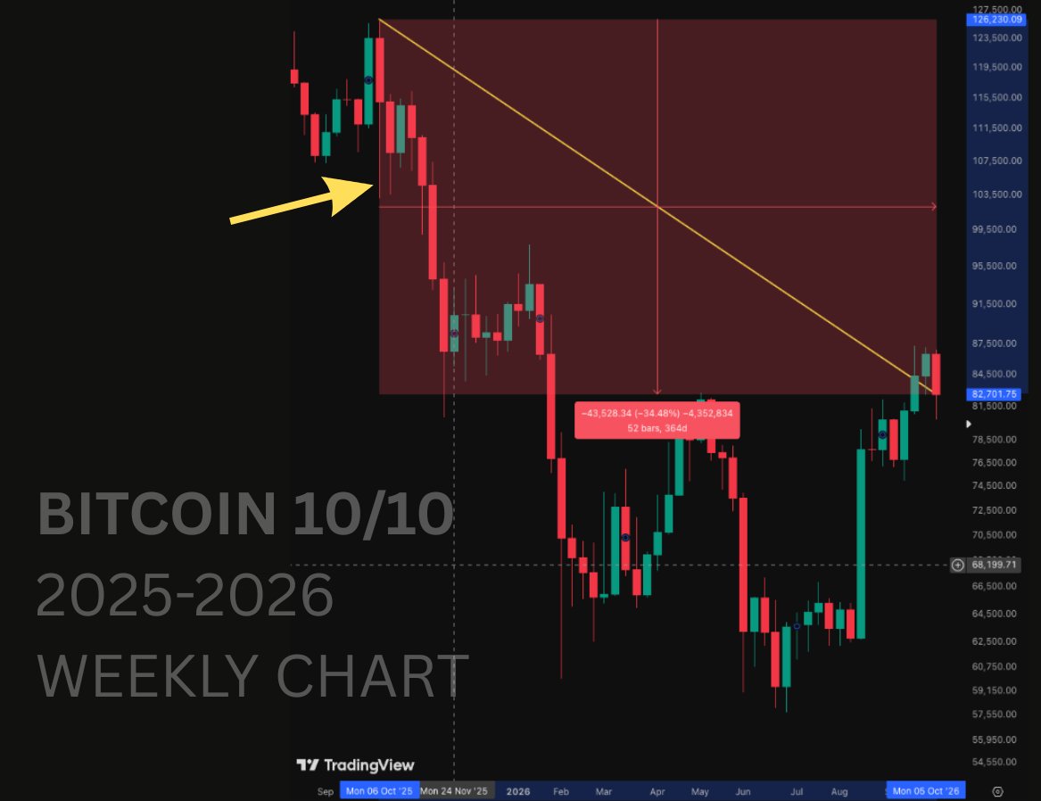 One Year After October 10 Crypto Crash, Bitcoin Remains Below Its Pre-Liquidation Peak