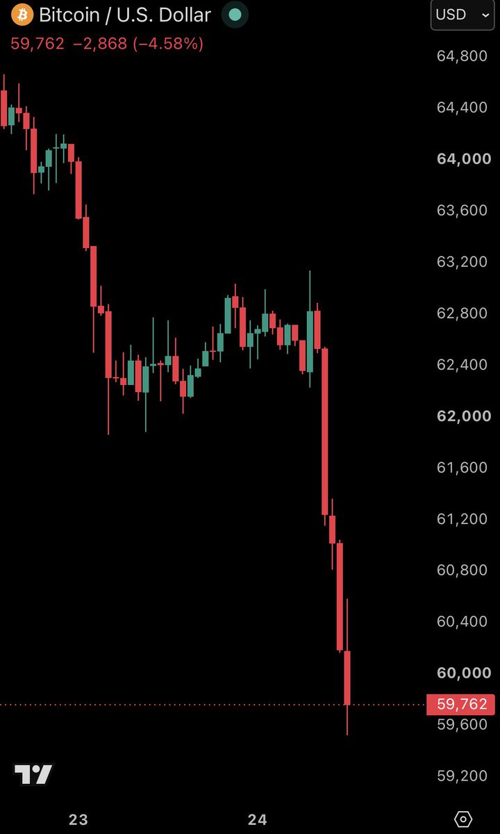 Bitcoin breaks below 60000