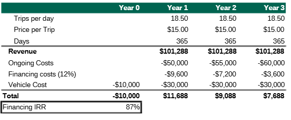 Tesla Robotaxis Could Still Generate 87% IRRs at $100K Per Vehicle