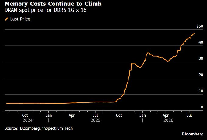 Memory Prices Surge as AI Datacenters Command Growing Share of Global DRAM Supply
