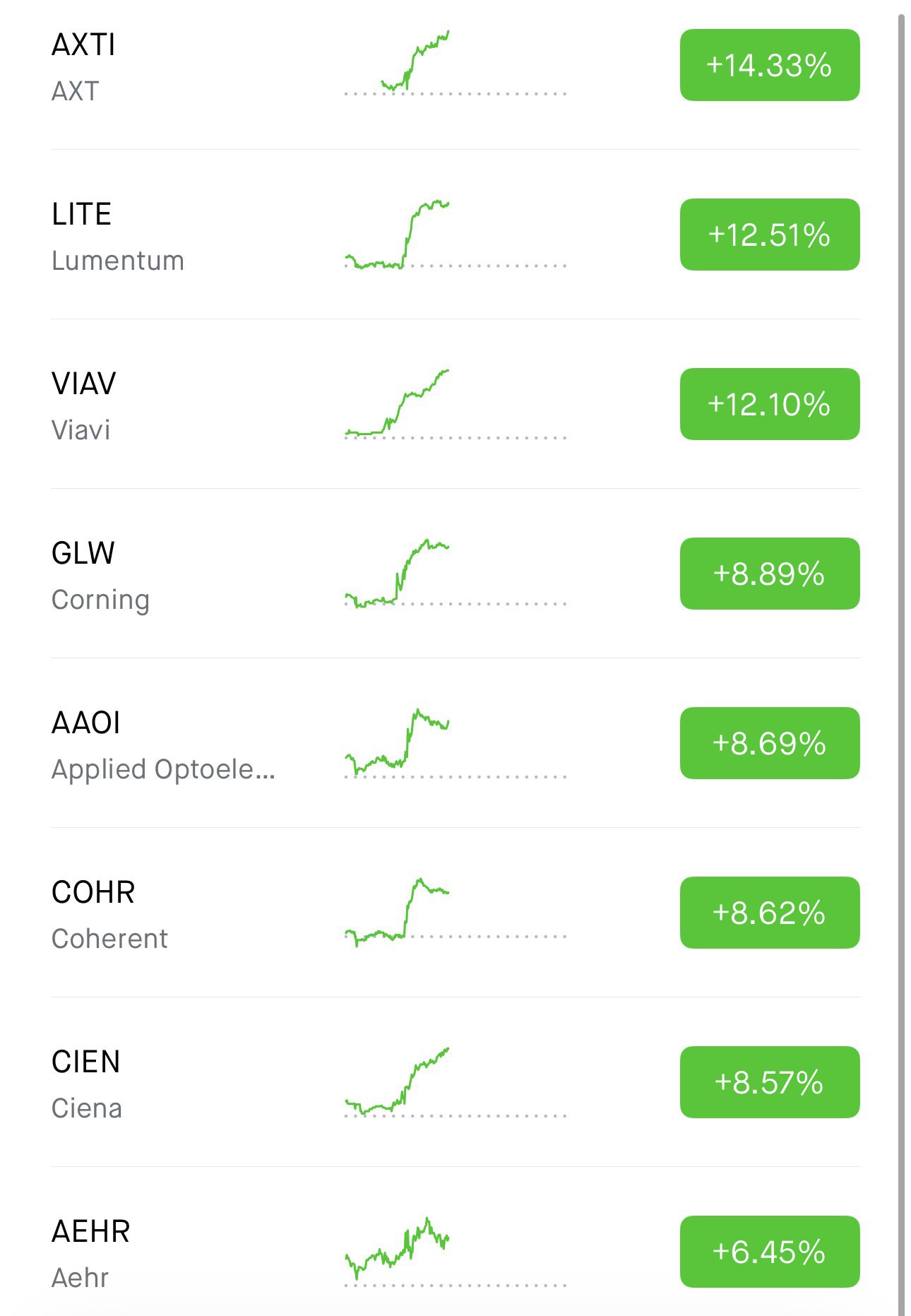 Photonics and Optical Names Rally as $VZ-$GLW Fiber Deal Signals Broadening AI Connectivity Demand