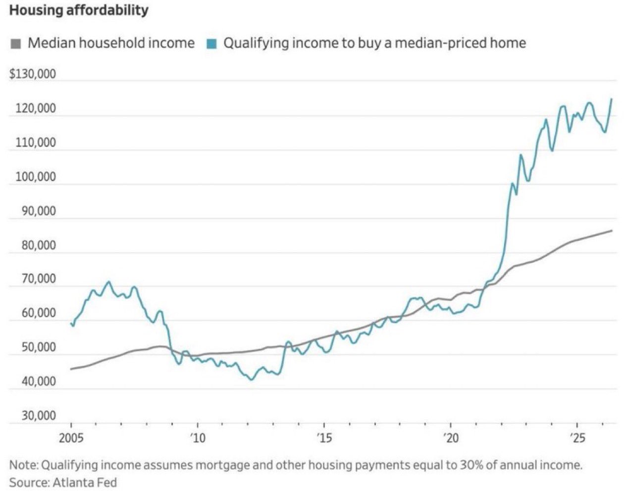 U.S. Housing Affordability Falls to a Record Low
