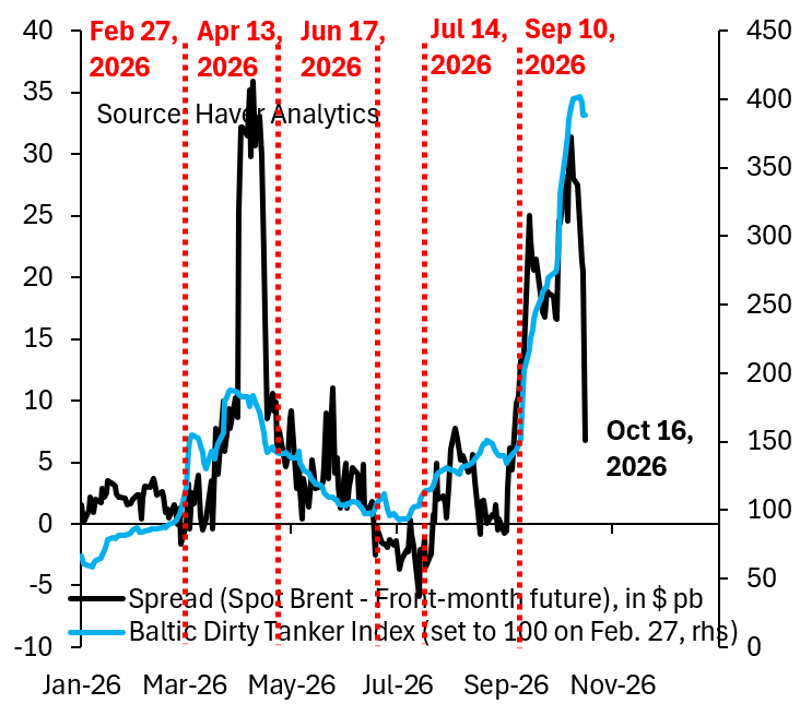 Author Says Dated Brent Spread Over Front-Month Futures Moves 1:1 With Shipping Costs, Which Rose After East-West Pipeline Hit and IRGC Ship Attacks