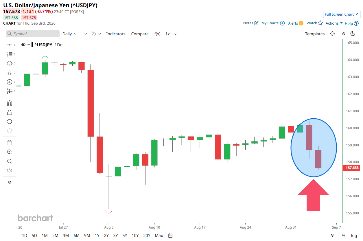 Japanese Yen Jumps as Traders Suspect Fresh Intervention