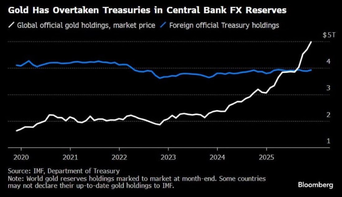 Gold Tops Reserve Asset Rankings