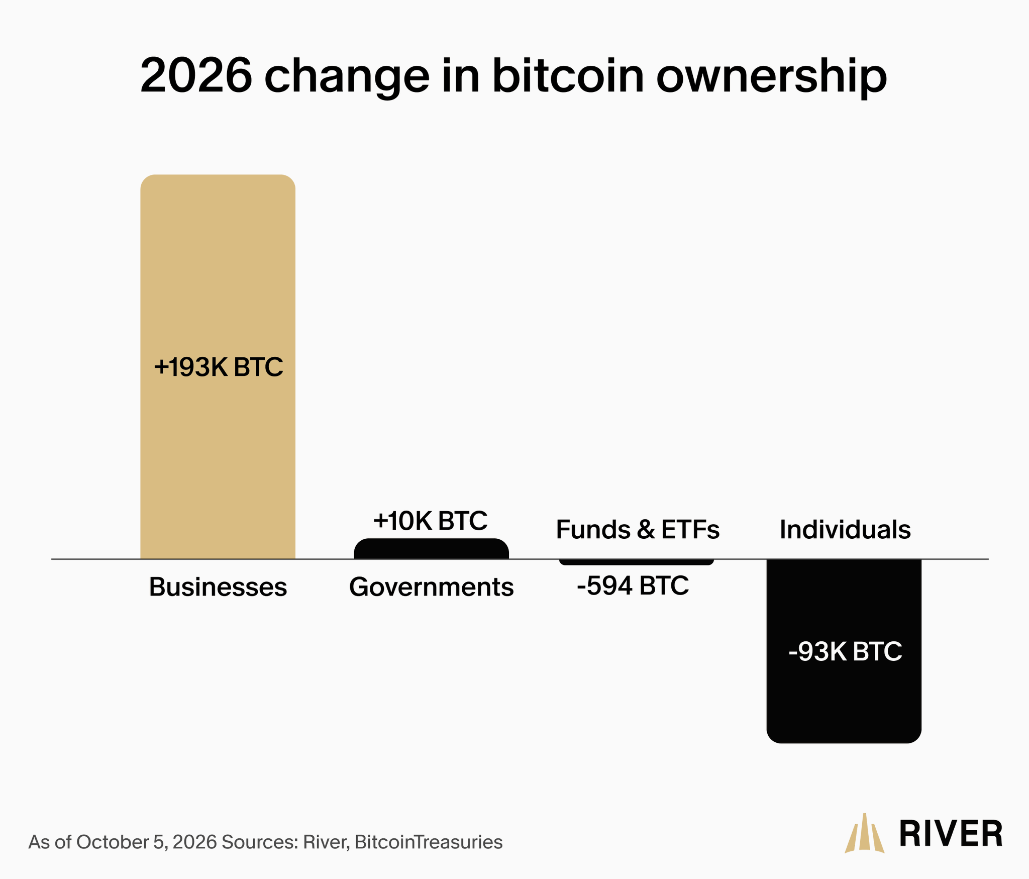 Corporate Bitcoin Accumulation Surges by 193K BTC in 2026 as Retail Balances Decline