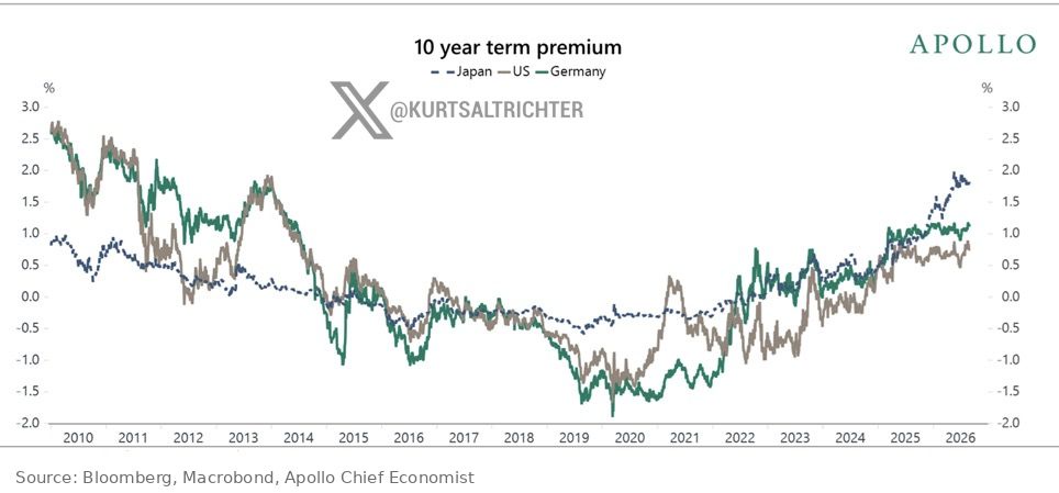 Global Term Premiums Turn Positive as Bond Markets Reject Decades of Low-Cost Government Borrowing