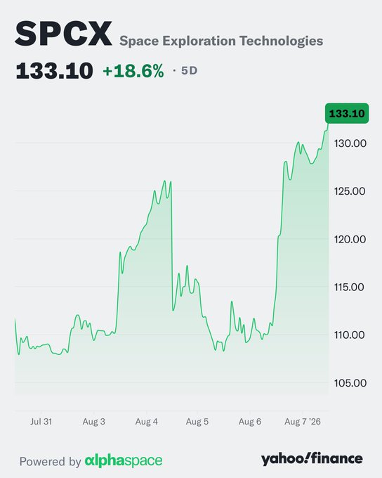 $SPCX Closes Out a Pivotal Week Firmly in the Green