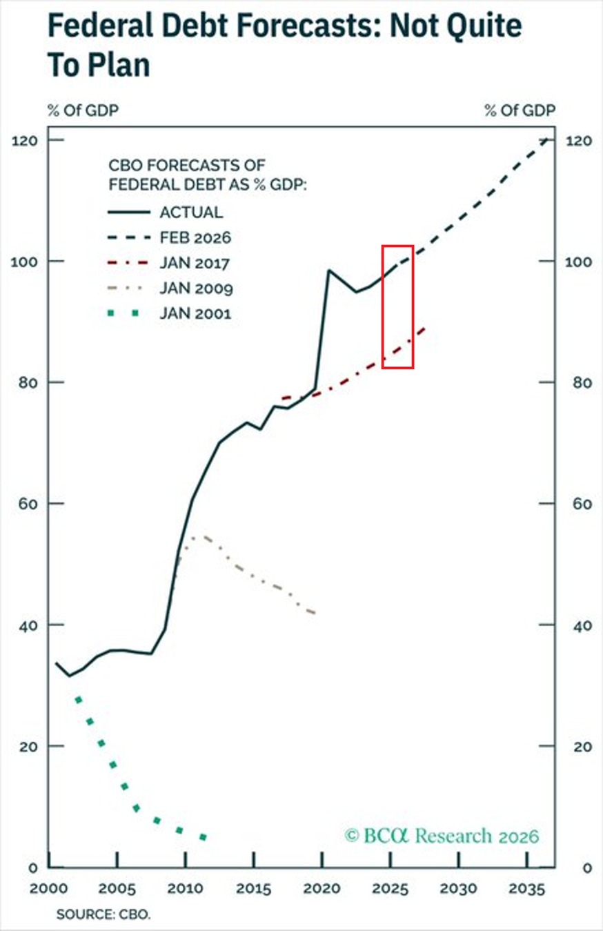 US debt has repeatedly overshot official forecasts