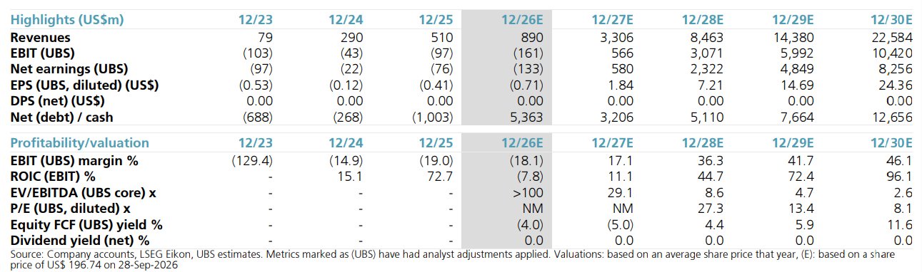 UBS Sees 2027 as Inflection Year for $CBRS, Projecting Revenue Growing About 4x to $3.3 Billion Before Reaching About $23 Billion by 2030