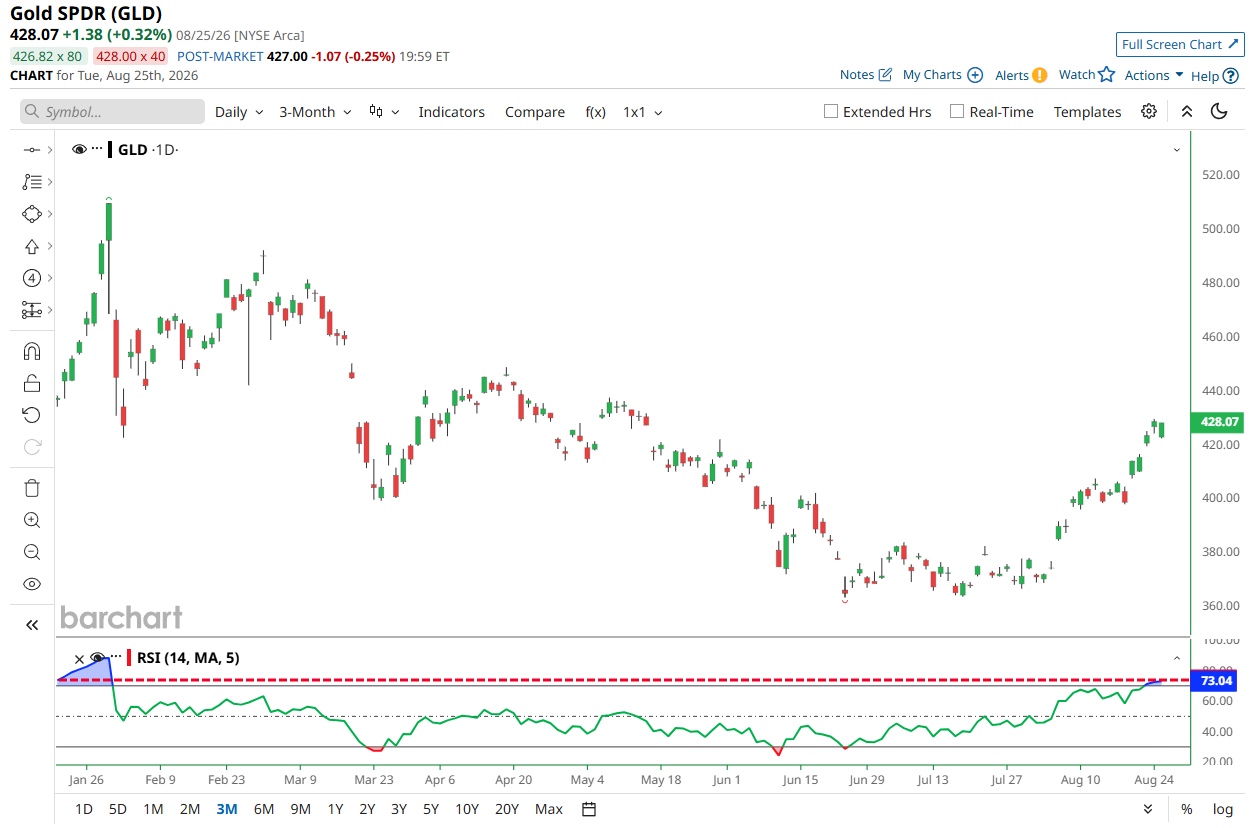 Gold reaches its most overbought level since January