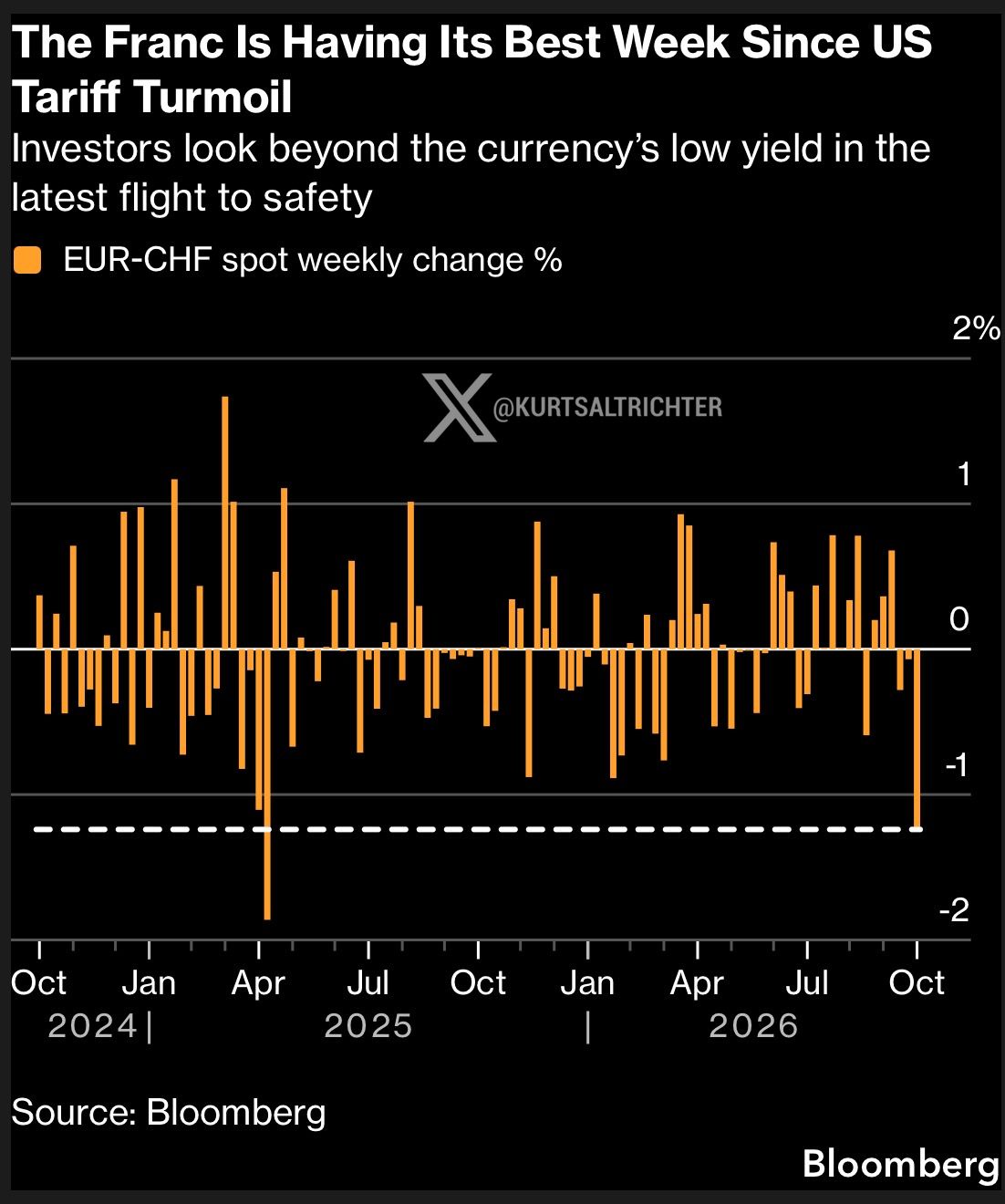 Swiss Franc Surges as French Fiscal Stress Spills Into FX Markets