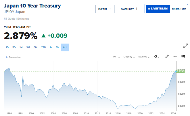 Japan 10-year yield hits 30-year high
