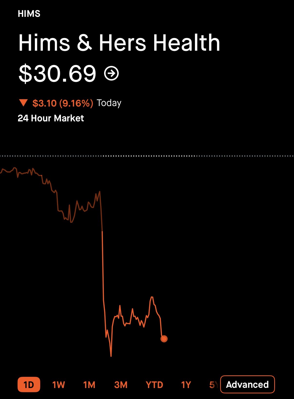 Is $HIMS Down 9% Over a $75,000 Visa Charge?