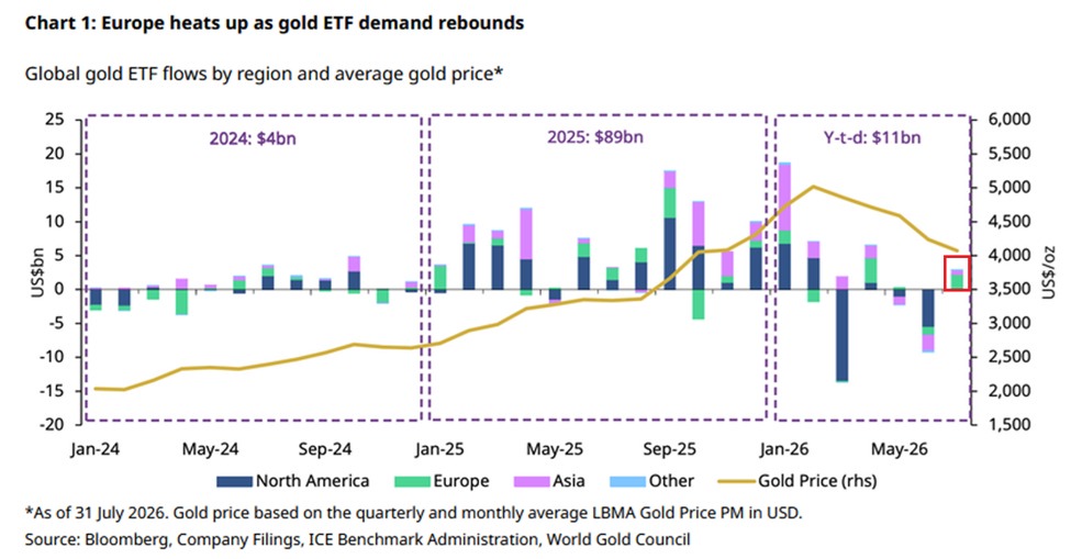 BREAKING: Global Gold ETFs Record $3.0 Billion in July Inflows