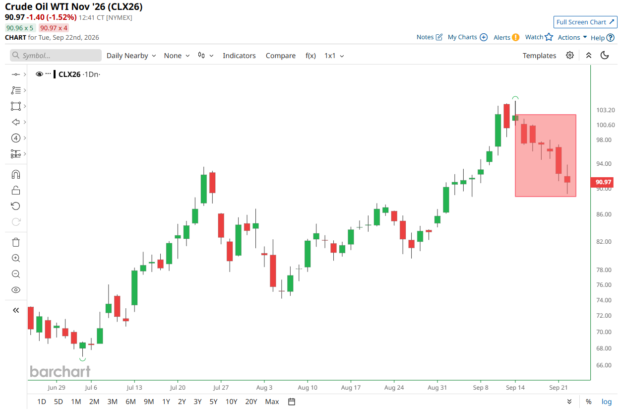 Crude Oil on Track for Six Consecutive Daily Losses, Longest Streak Since August 2025