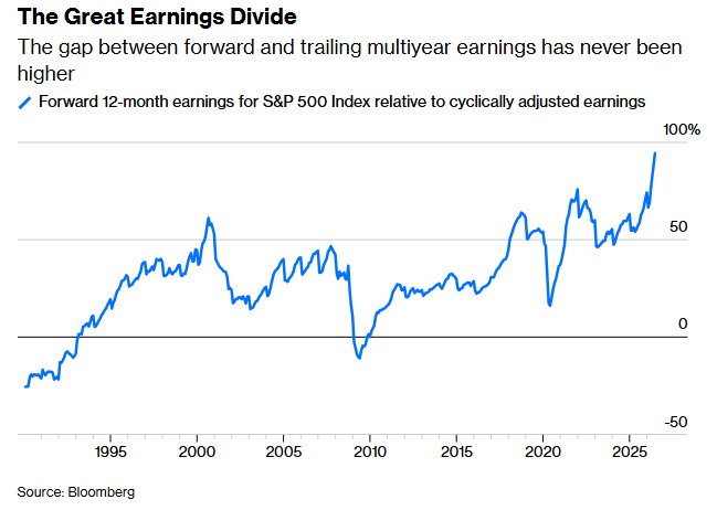 S&P 500 earnings expectations are stretched