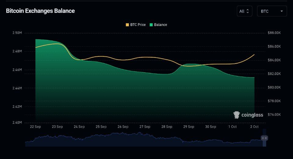 More Than 40,000 BTC Leave Exchanges Since September 22