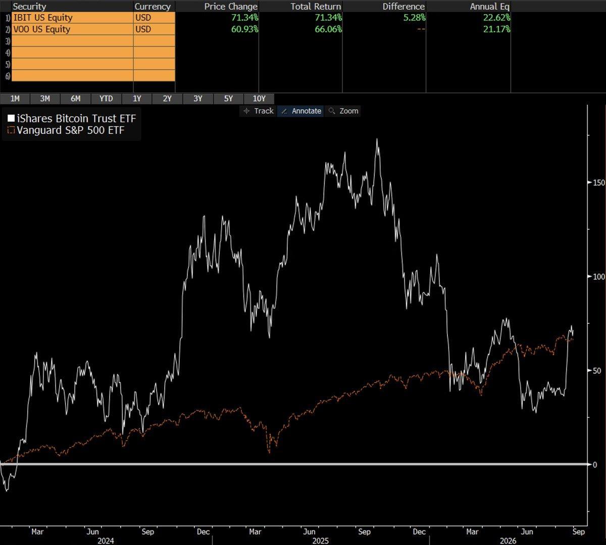 BlackRock Bitcoin ETF has outperformed Vanguard S&P 500 ETF since launch