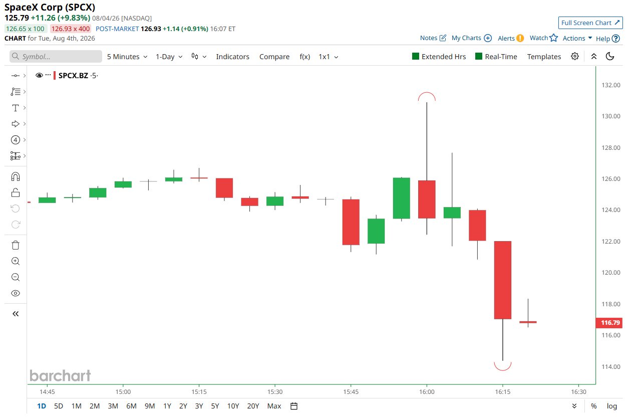$SPCX Trades Lower After Earnings 📉